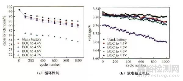 鋰離子電池失效原因分析