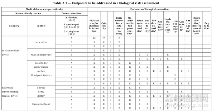 如何選擇醫(yī)療器械的生物相容性測試項目