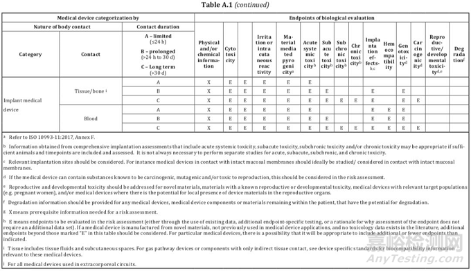 如何選擇醫(yī)療器械的生物相容性測試項目