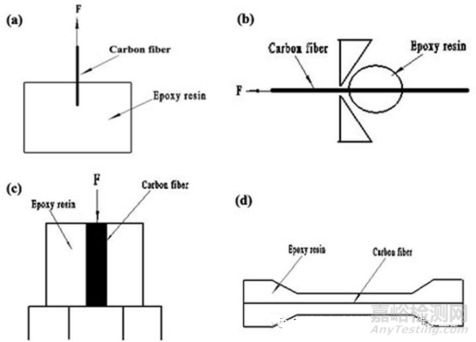 碳纖維復(fù)合材料界面結(jié)合強(qiáng)度的測試方法