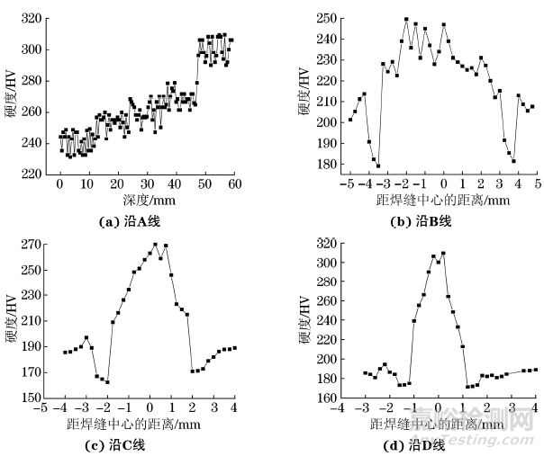 60mm厚Q345鋼板電子束焊接接頭的顯微組織及硬度分布