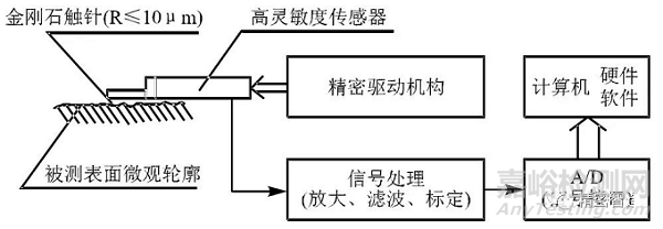 表面粗糙度檢測技術