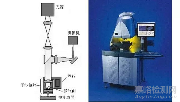 表面粗糙度檢測技術