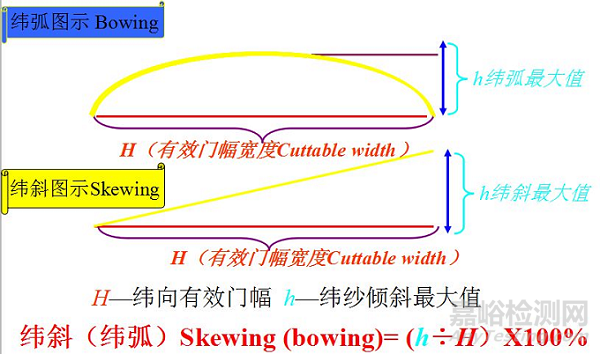 紡織基礎知識大全/史上最全面料檢驗標準 