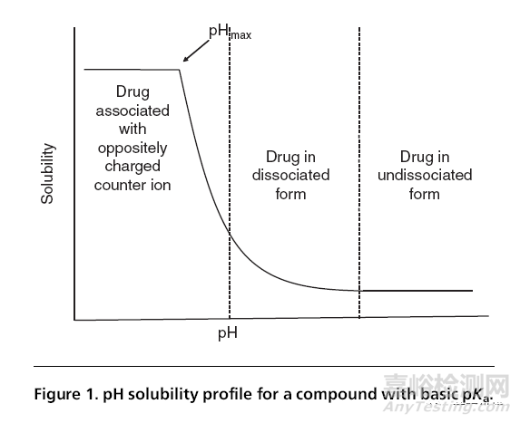 pH調(diào)節(jié)劑在弱酸和弱堿性藥物開發(fā)中的作用
