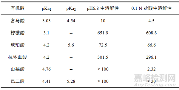 pH調(diào)節(jié)劑在弱酸和弱堿性藥物開發(fā)中的作用