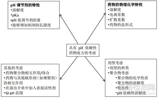 pH調(diào)節(jié)劑在弱酸和弱堿性藥物開發(fā)中的作用