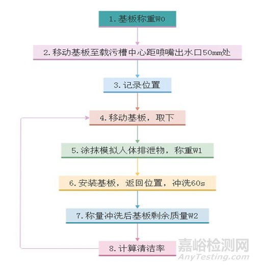 GB/T 23131-2019電坐便器便坐對標(biāo)優(yōu)質(zhì)產(chǎn)品檢測方法及檢測設(shè)備介紹