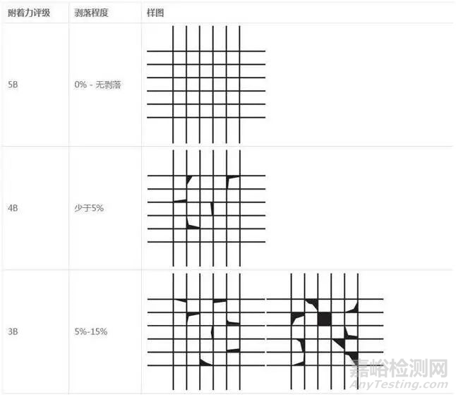 劃格法檢測(cè)涂層漆膜附著力