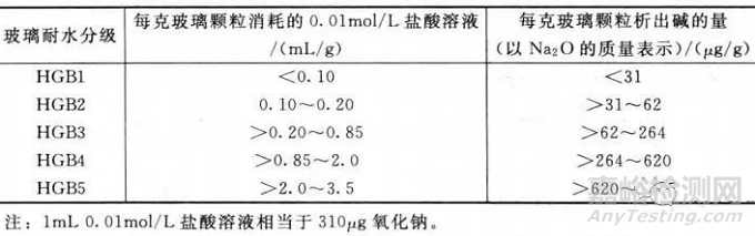 玻璃耐水性的4種測(cè)試方法及步驟