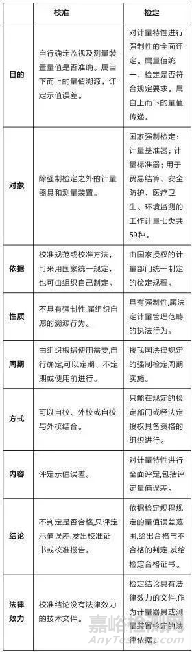 檢定、校準和鑒定有啥區(qū)分與不同？