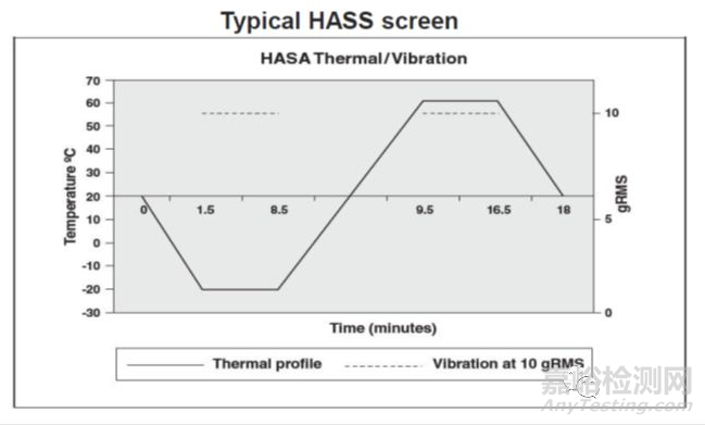 高加速應力篩選（HASS）知識匯總