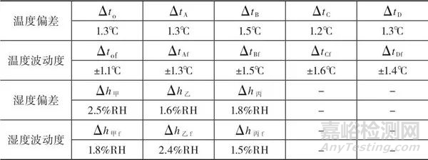 實驗室環(huán)境溫濕度驗證方法
