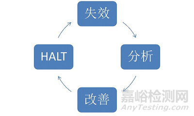高加速壽命試驗(HALT)知識匯總