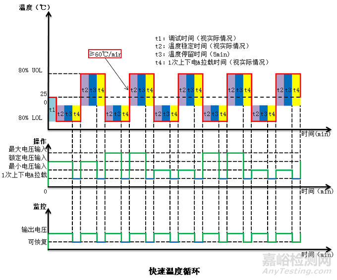 高加速壽命試驗(HALT)知識匯總