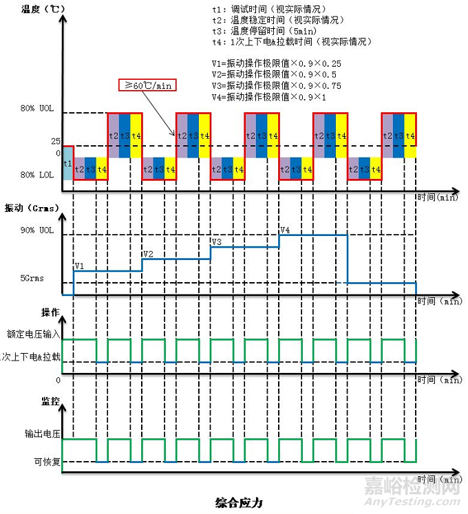 高加速壽命試驗(HALT)知識匯總