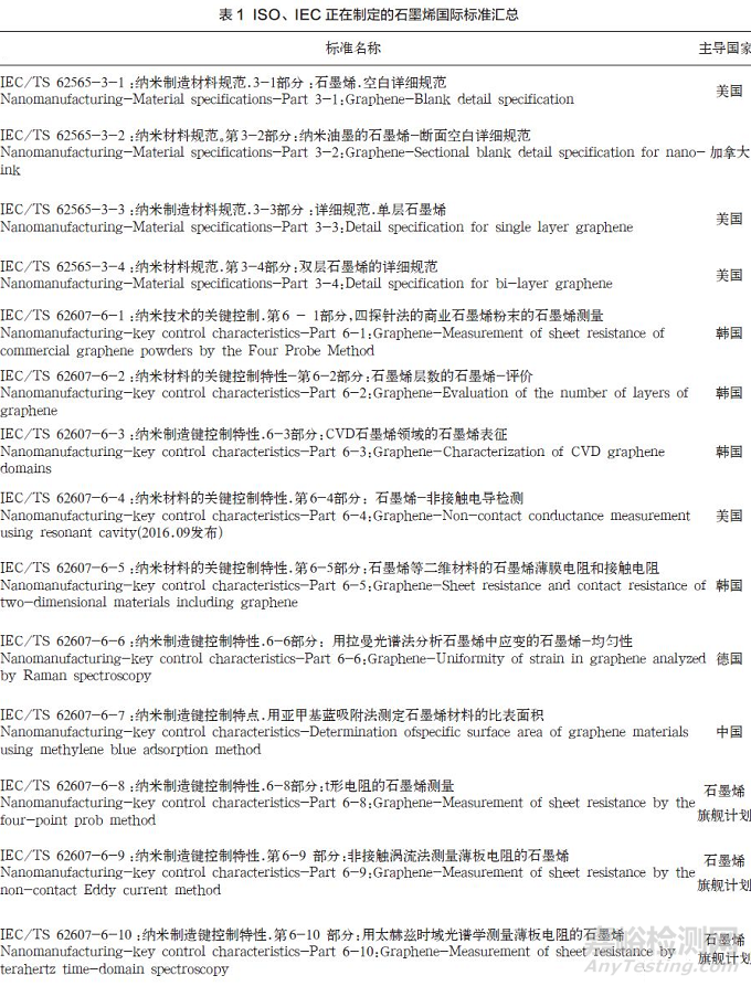 石墨烯標(biāo)準(zhǔn)化研究進(jìn)展及未來(lái)展望