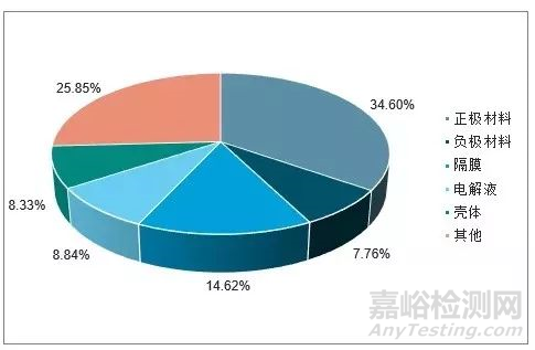 鋰電池隔膜材料行業(yè)市場未來發(fā)展方向