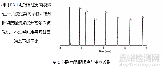 氣相色譜毛細(xì)管柱選擇理論