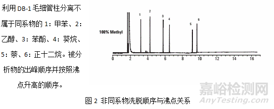氣相色譜毛細(xì)管柱選擇理論