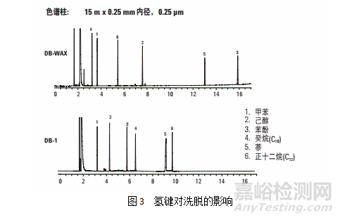 氣相色譜毛細(xì)管柱選擇理論