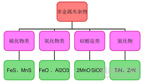 鋼中非金屬夾雜物對(duì)質(zhì)量的影響