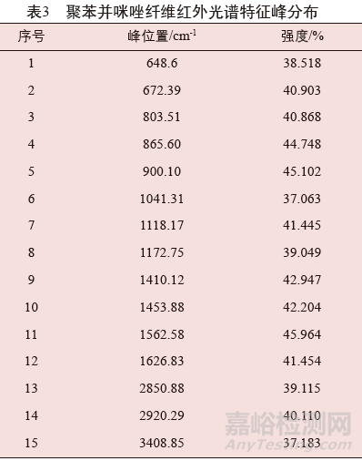 聚苯并咪唑纖維定性鑒別方法