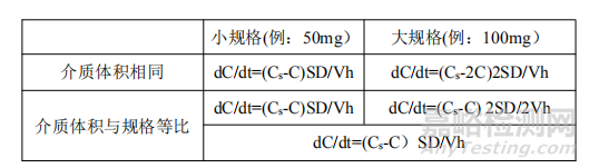 口服固體制劑多規(guī)格BE豁免及體外溶出如何比較