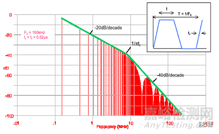 EMC基礎(chǔ)知識(shí)大全