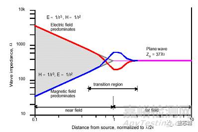 EMC基礎(chǔ)知識(shí)大全