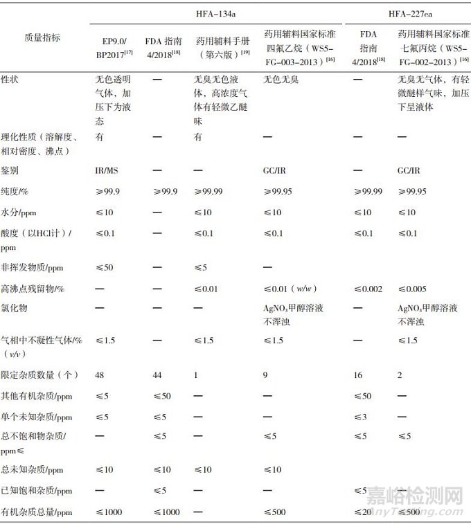 藥用氣霧劑輔料拋射劑質(zhì)量標(biāo)準(zhǔn)概述