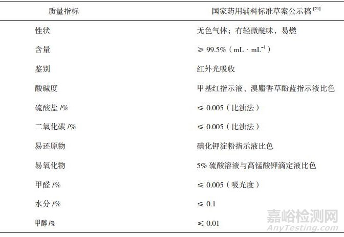 藥用氣霧劑輔料拋射劑質(zhì)量標(biāo)準(zhǔn)概述