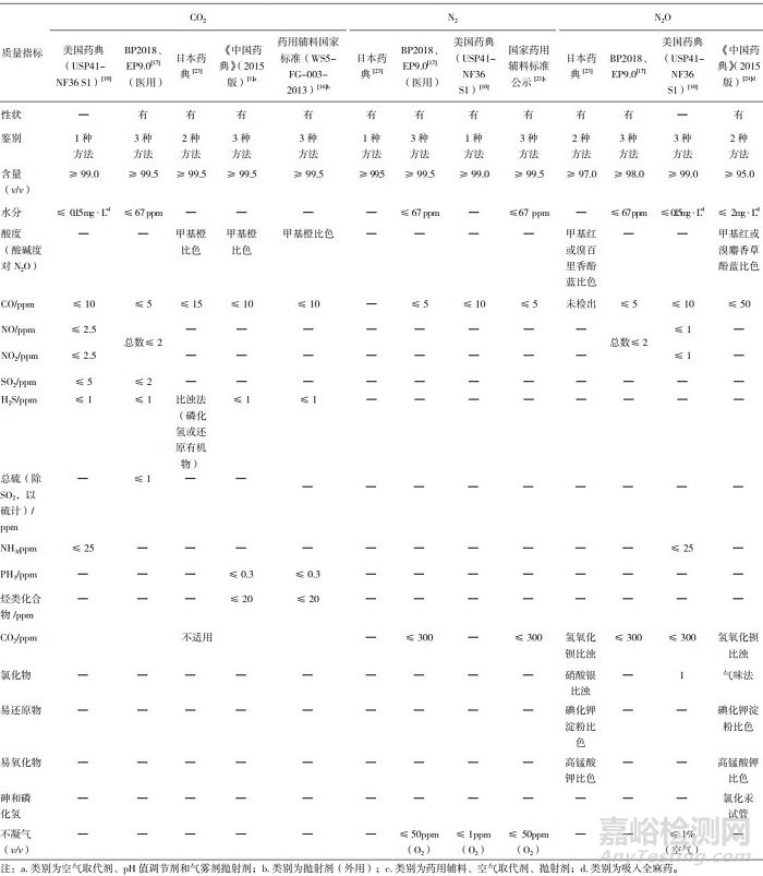 藥用氣霧劑輔料拋射劑質(zhì)量標(biāo)準(zhǔn)概述