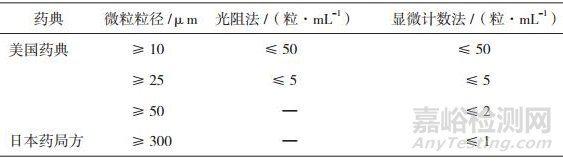 眼用注射劑的質(zhì)量標(biāo)準(zhǔn)及臨床應(yīng)用安全性