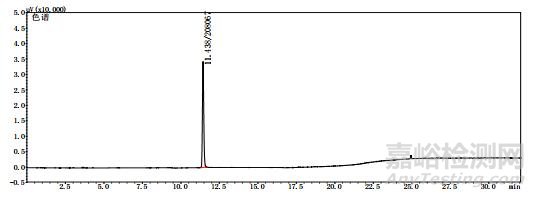 羌活飲片中有機溶劑類成分的測定研究