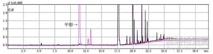 羌活飲片中有機溶劑類成分的測定研究