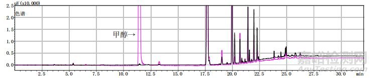 羌活飲片中有機溶劑類成分的測定研究