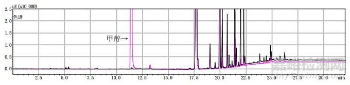 羌活飲片中有機溶劑類成分的測定研究
