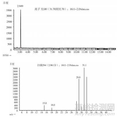 羌活飲片中有機溶劑類成分的測定研究