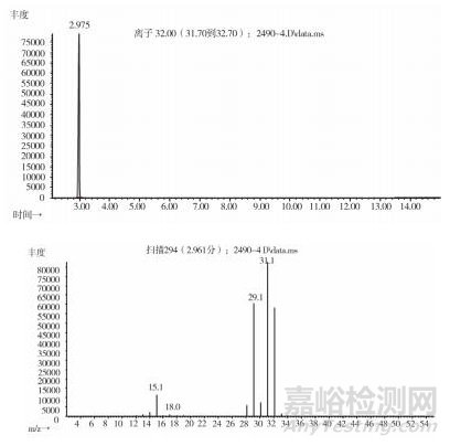 羌活飲片中有機溶劑類成分的測定研究