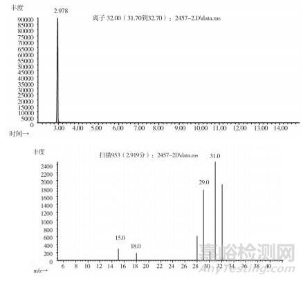 羌活飲片中有機溶劑類成分的測定研究