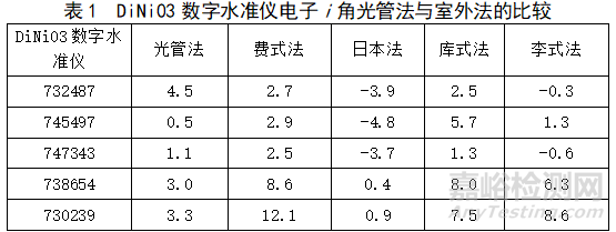 數(shù)字水準儀室內(nèi)、外檢定方法的分析與比較