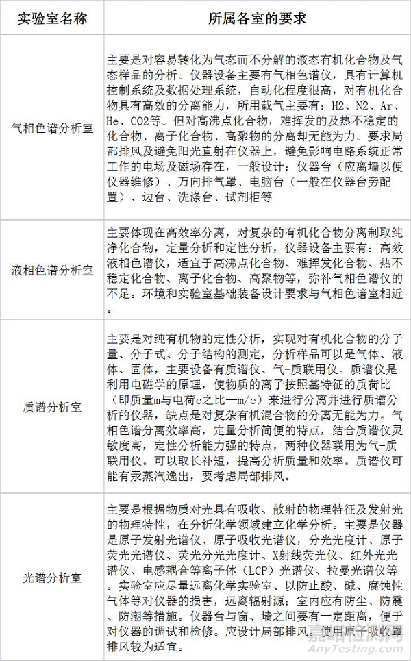 實(shí)驗(yàn)室設(shè)計考慮的7個問題