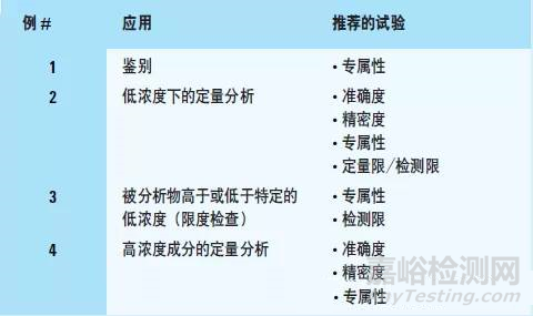 方法驗(yàn)證、方法確認(rèn)的區(qū)別與聯(lián)系