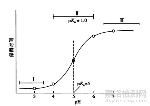 方法開(kāi)發(fā)中流動(dòng)相pH的確定