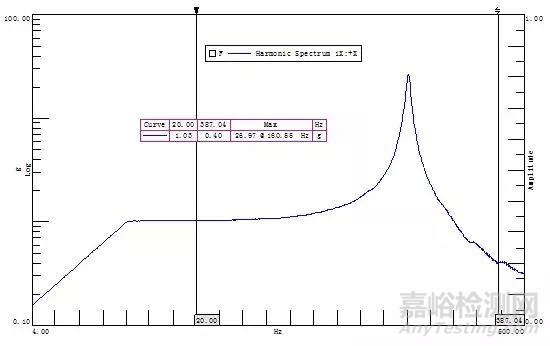 阻尼比測(cè)試方法及諧響應(yīng)分析