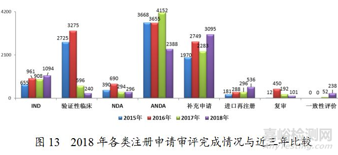 藥監(jiān)局發(fā)布2018年度藥品審評報告