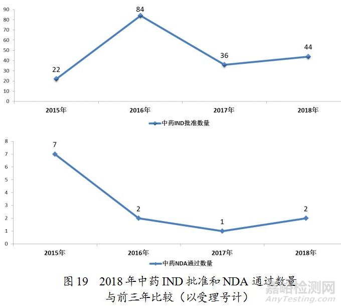 藥監(jiān)局發(fā)布2018年度藥品審評報告