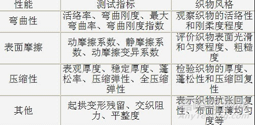 柔軟劑分類及性能與性能測試方法