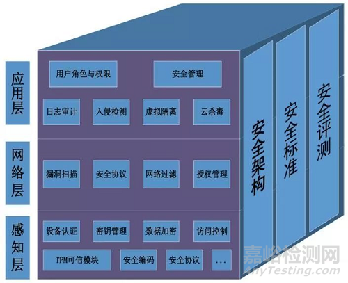 可穿戴設(shè)備安全檢測方法